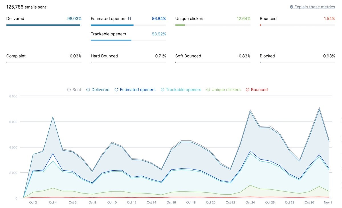 Statistiques de délivrance et d'ouverture des emails transactionnels dans Brevo