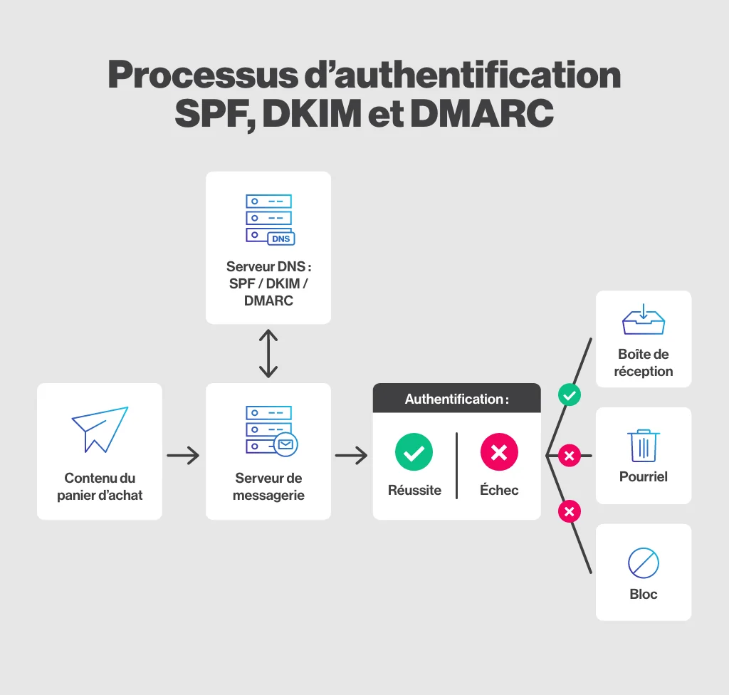 Authentification email : SPF DKIM DMARC pour améliorer la délivrabilité