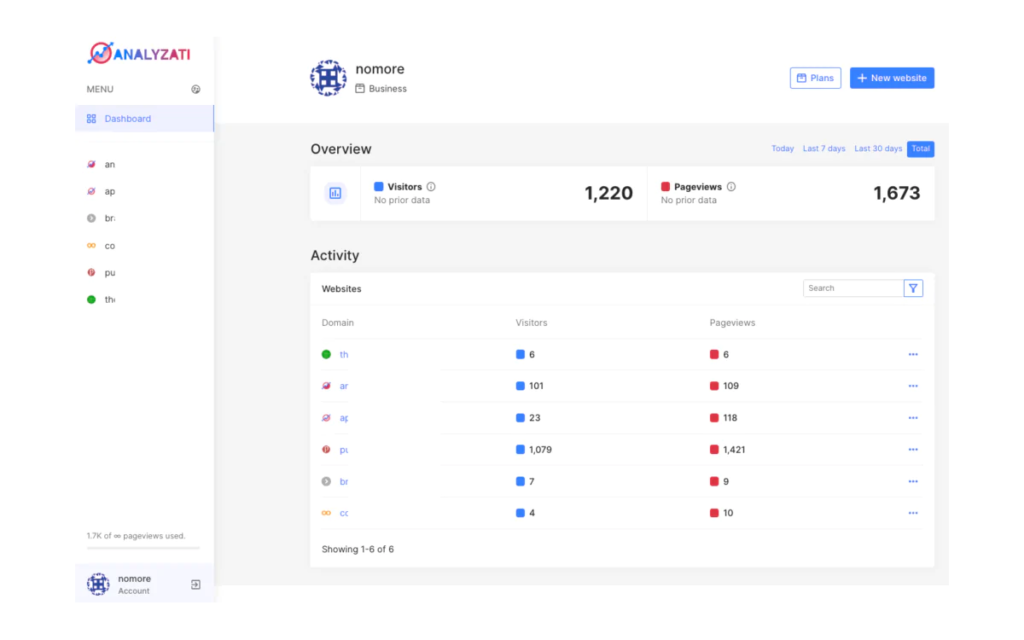 Tableau de bord Analyzati affichant les visiteurs et les pages vues par site web