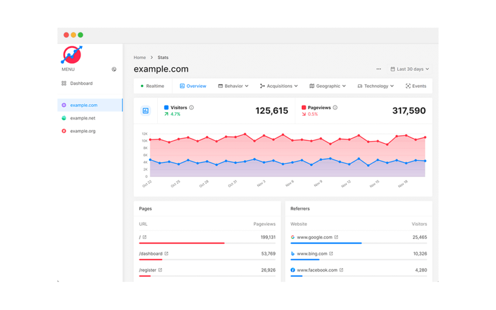 Vue statistiques d'Analyzati avec la courbe de trafic les pages populaires et les sources de référence