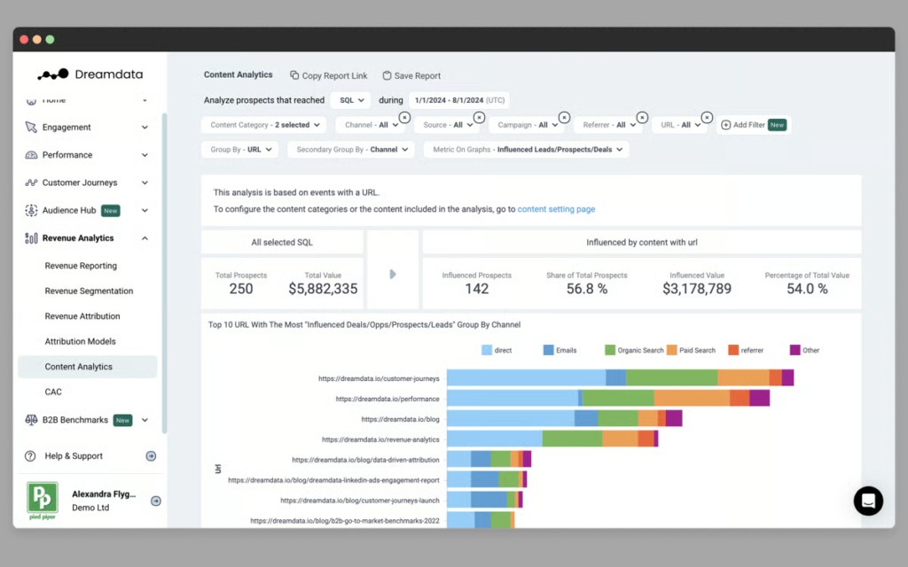 Analyse de contenu dans Dreamdata montrant les URL les plus influentes