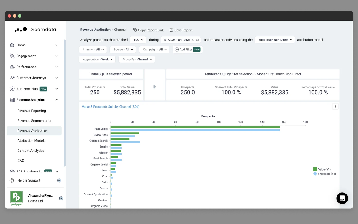 Interface Dreamdata montrant l'attribution du revenu par canal