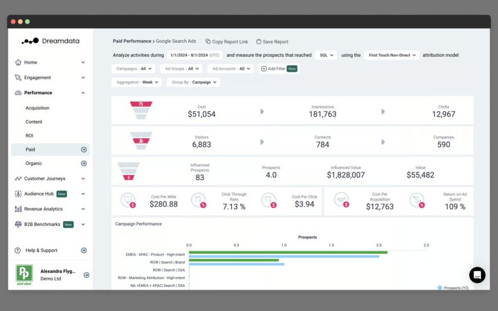 Vue Dreamdata de la performance des campagnes payantes