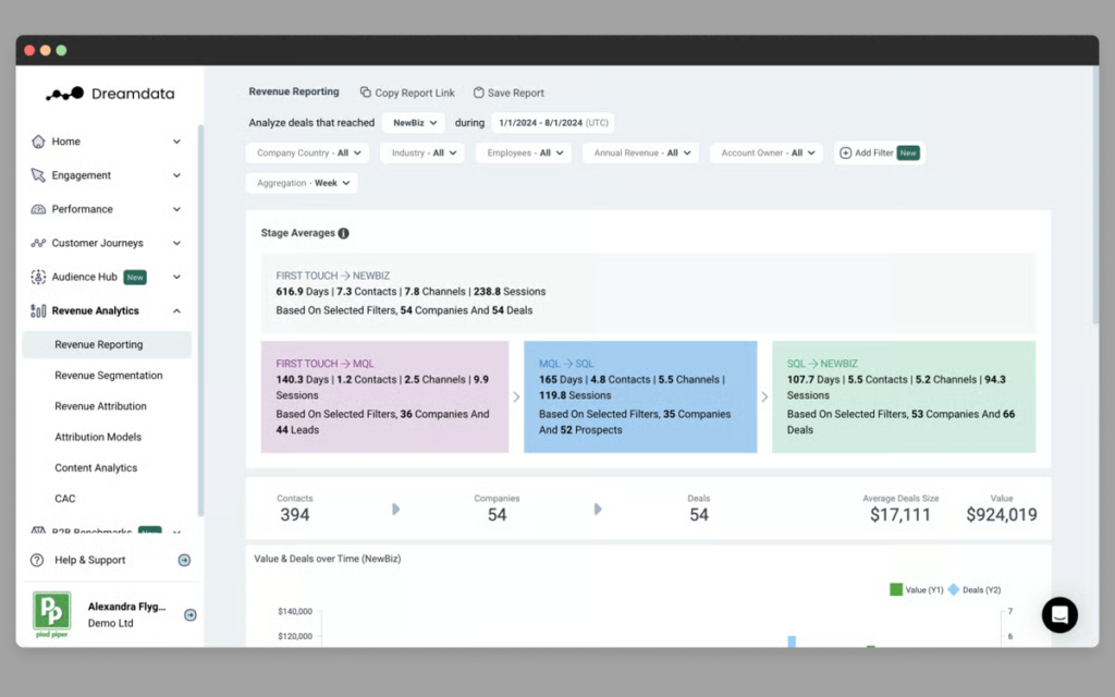 Tableau de bord Dreamdata de reporting du revenu par etape