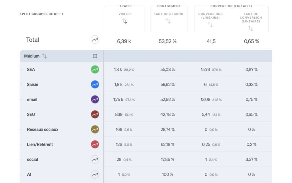 Rapport etracker des performances par médium d'acquisition