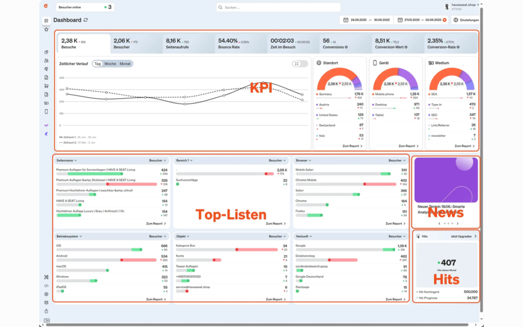 Tableau de bord etracker affichant visites, conversions et sources
