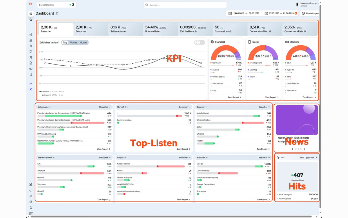 Tableau de bord Etracker affichant visites, conversions et sources