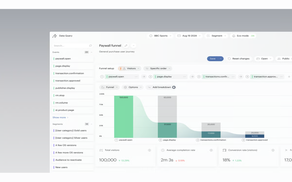 Tableau de bord Piano Analytics affichant un funnel de conversion paywall