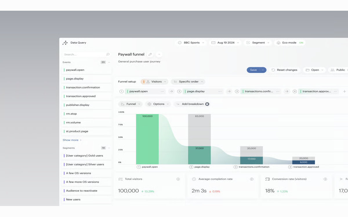 Entonnoir de conversion Piano Analytics sur un parcours d'abonnement avec les taux par étape