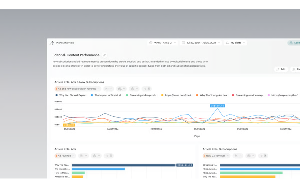 Tableau de bord Piano Analytics mesurant la performance de contenu éditorial