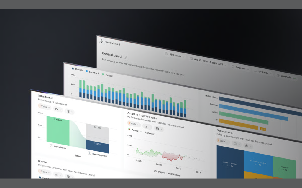 Tableaux de bord Piano Analytics regroupant funnels et géolocalisation des ventes
