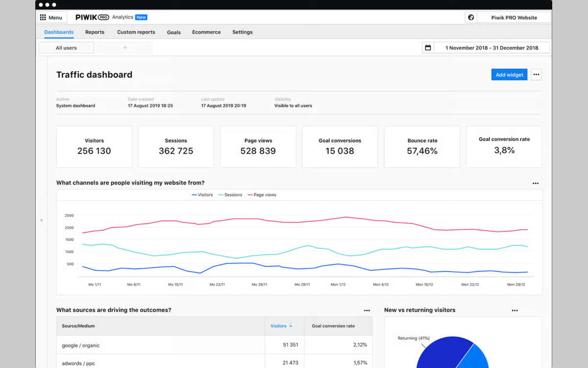 Tableau de bord de web analytics de Piwik PRO affichant le trafic