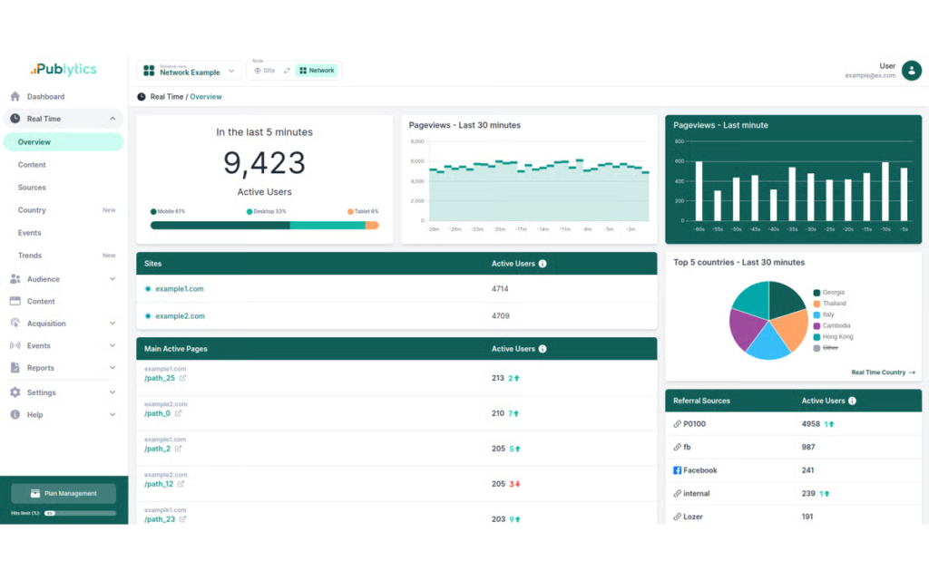 Vue réseau de Publytics regroupant plusieurs sites dans un même rapport temps réel