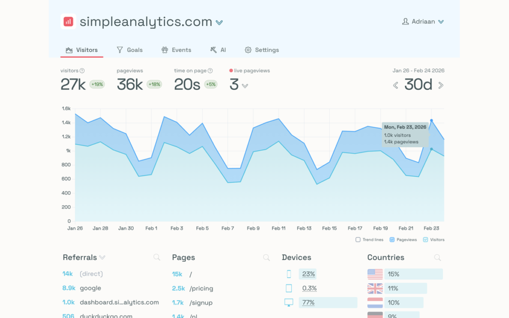 Tableau de bord Simple Analytics affichant visiteurs, pages et appareils