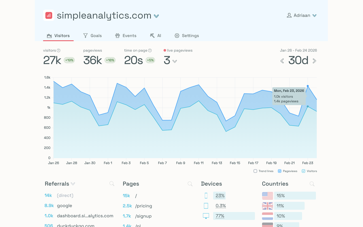 Tableau de bord Simple Analytics affichant visiteurs, pages et appareils