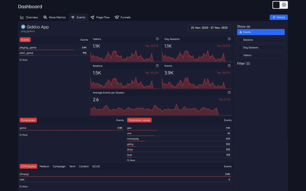 Tableau de bord Sitesights affichant le suivi des événements avec visiteurs, sessions et paramètres personnalisés