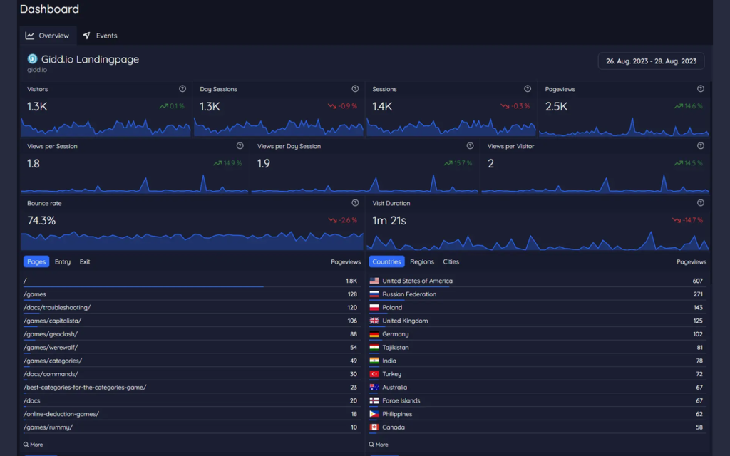Vue d'ensemble Sitesights avec visiteurs, sessions, taux de rebond et répartition du trafic par pays