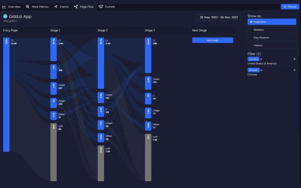 Vue Page Flow de Sitesights représentant le parcours des visiteurs par étapes sous forme de diagramme de flux