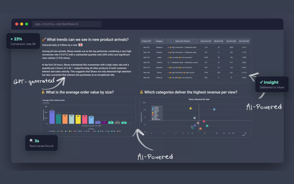 Vue analytique de Stormly présentant les tendances produit et le revenu par vue