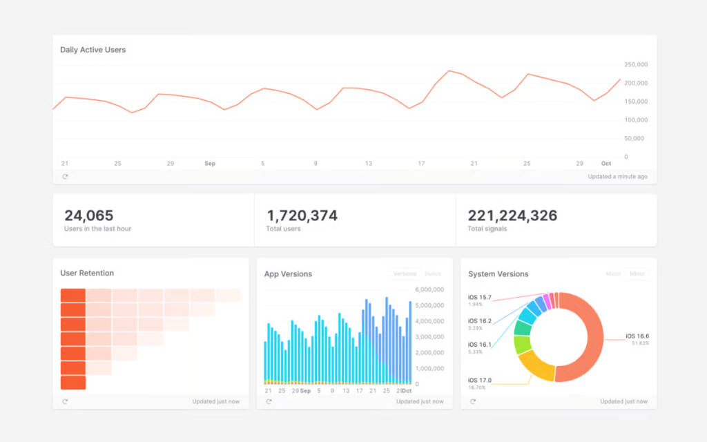 Tableau de bord TelemetryDeck montrant les utilisateurs actifs quotidiens, la rétention et la répartition des versions iOS