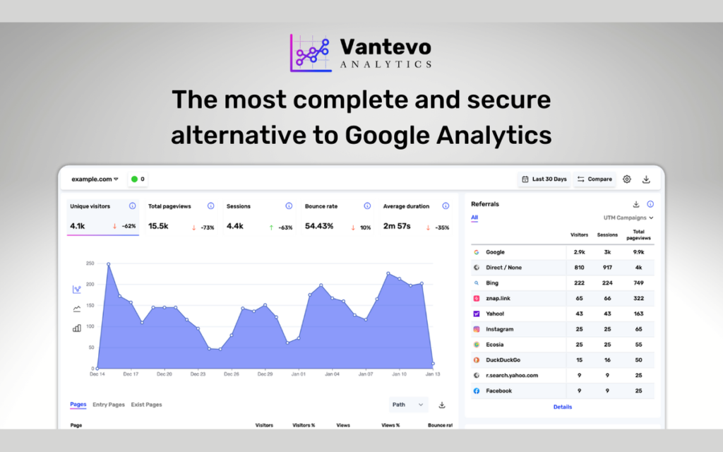 Tableau de bord Vantevo affichant les visiteurs uniques, pages vues, sessions et sources de trafic