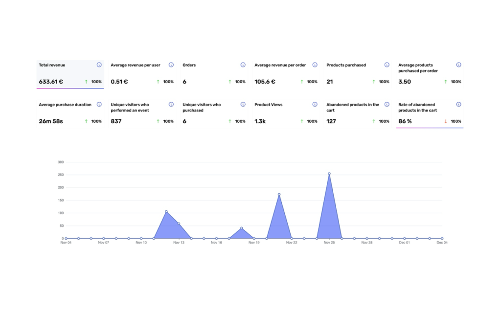 Vue e-commerce de Vantevo avec le chiffre d'affaires, le nombre de commandes et le taux d'abandon de panier