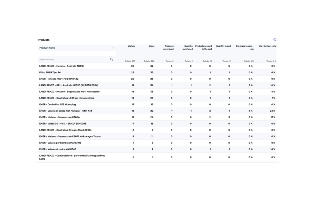 Tableau des produits dans Vantevo listant visiteurs, vues et achats par référence