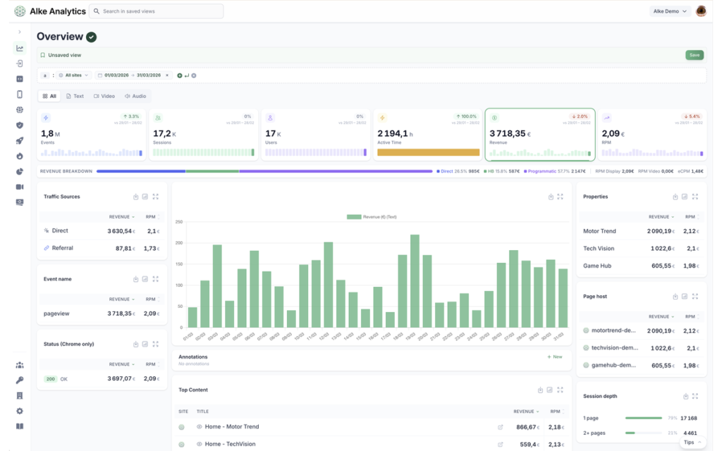Vue d'ensemble Alke Analytics croisant audience et revenus publicitaires
