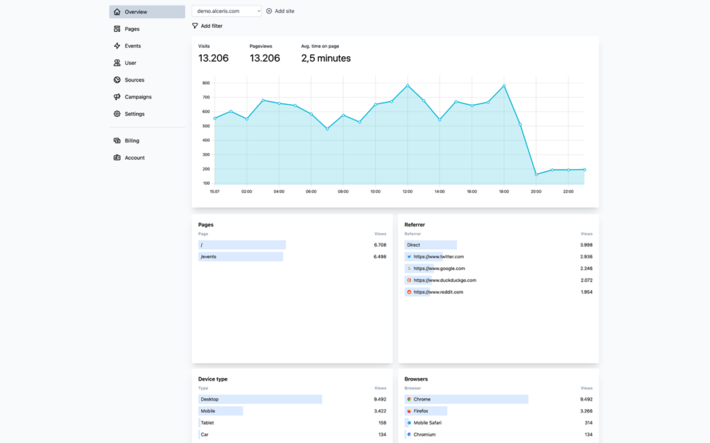 Tableau de bord Alceris affichant les visites, les pages vues, les sources de trafic et les navigateurs