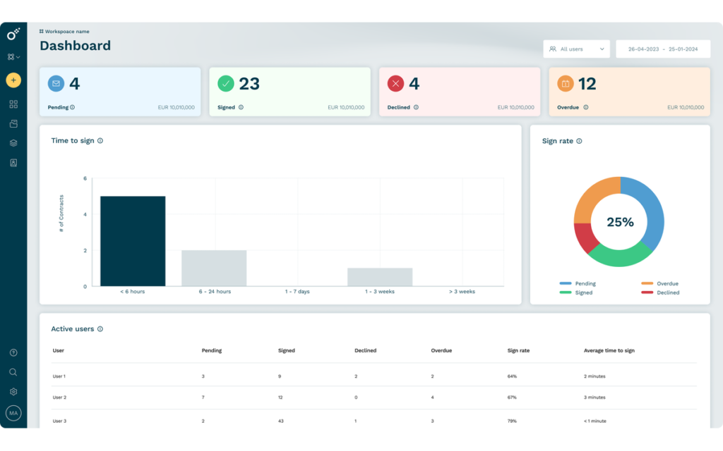Tableau de bord Oneflow avec les contrats en attente, signés, refusés et en retard, le délai de signature et le taux de signature